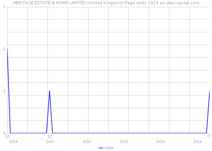 HERITAGE ESTATE & HOME LIMITED (United Kingdom) Page visits 2024 