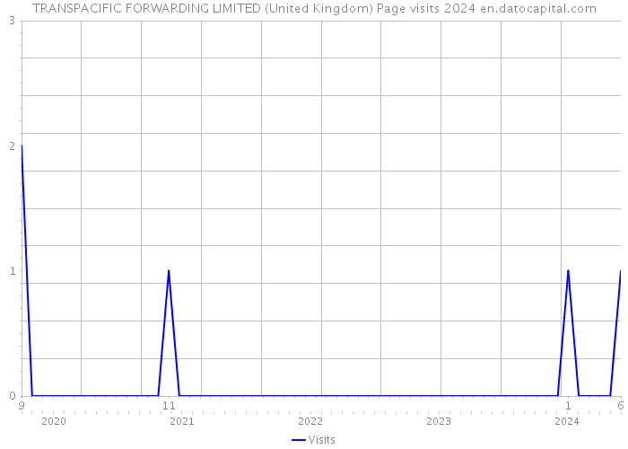 TRANSPACIFIC FORWARDING LIMITED (United Kingdom) Page visits 2024 