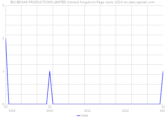 BIG BROAD PRODUCTIONS LIMITED (United Kingdom) Page visits 2024 