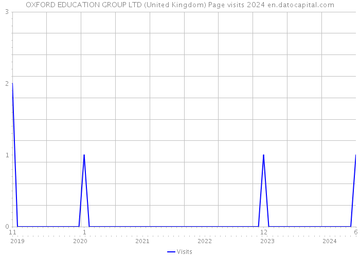 OXFORD EDUCATION GROUP LTD (United Kingdom) Page visits 2024 