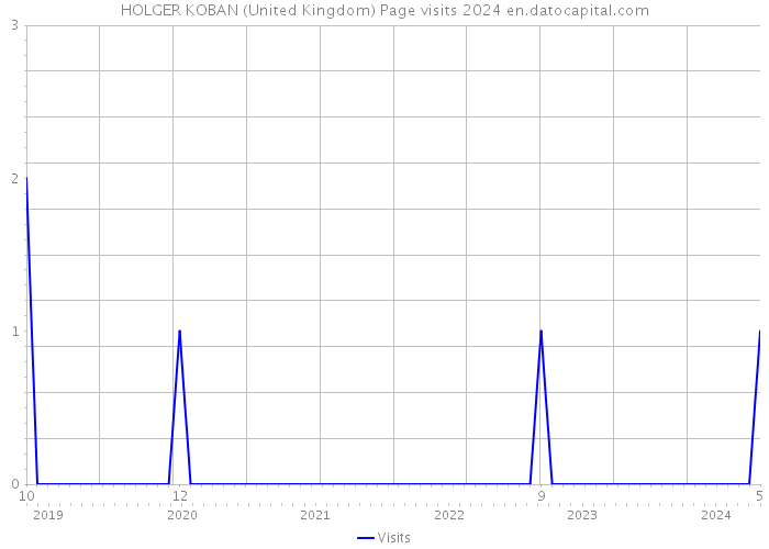 HOLGER KOBAN (United Kingdom) Page visits 2024 