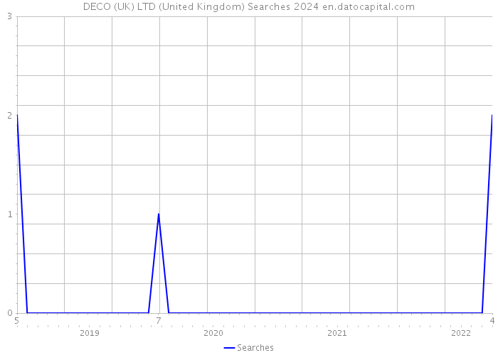 DECO (UK) LTD (United Kingdom) Searches 2024 