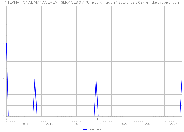 INTERNATIONAL MANAGEMENT SERVICES S.A (United Kingdom) Searches 2024 