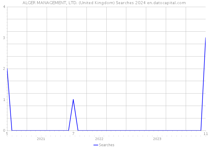 ALGER MANAGEMENT, LTD. (United Kingdom) Searches 2024 
