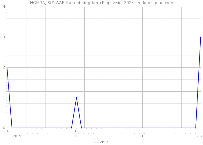 HOMRAJ SUNWAR (United Kingdom) Page visits 2024 