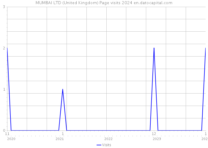 MUMBAI LTD (United Kingdom) Page visits 2024 