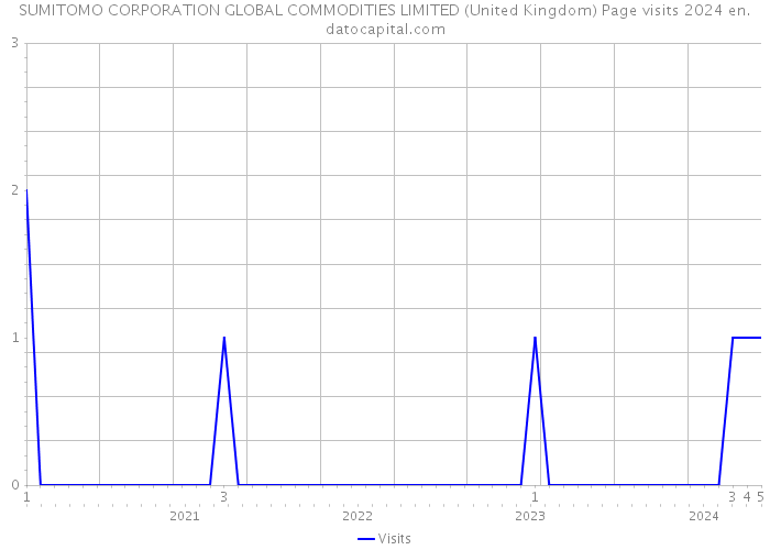 SUMITOMO CORPORATION GLOBAL COMMODITIES LIMITED (United Kingdom) Page visits 2024 