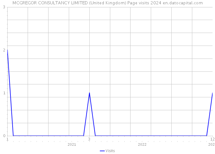 MCGREGOR CONSULTANCY LIMITED (United Kingdom) Page visits 2024 