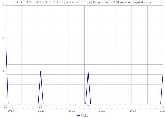 EAST EUROPEAN LINK LIMITED (United Kingdom) Page visits 2024 