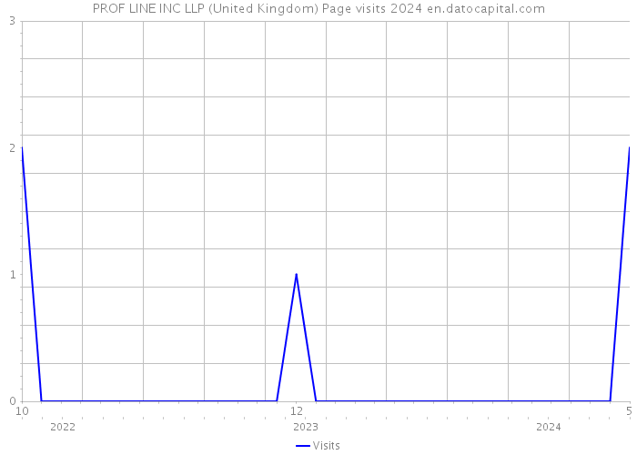 PROF LINE INC LLP (United Kingdom) Page visits 2024 