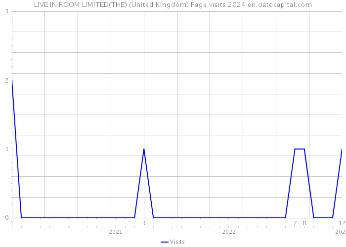 LIVE IN ROOM LIMITED(THE) (United Kingdom) Page visits 2024 