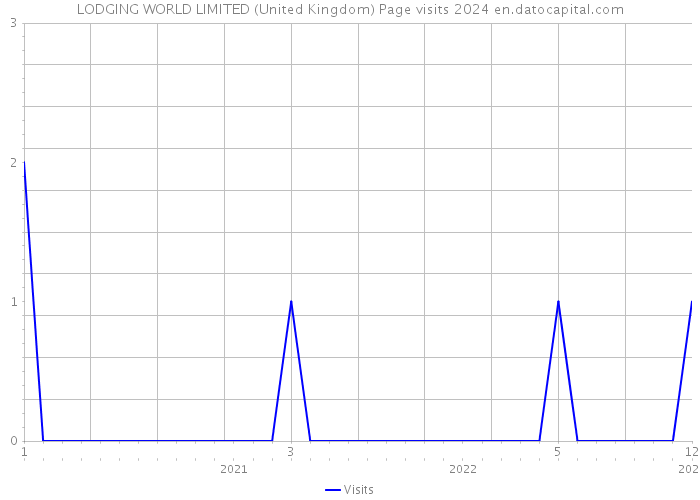 LODGING WORLD LIMITED (United Kingdom) Page visits 2024 
