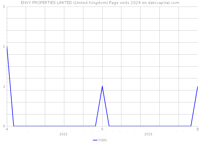 ENVY PROPERTIES LIMITED (United Kingdom) Page visits 2024 