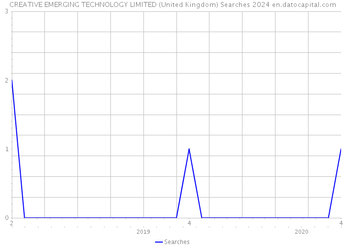 CREATIVE EMERGING TECHNOLOGY LIMITED (United Kingdom) Searches 2024 