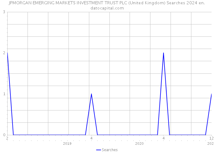 JPMORGAN EMERGING MARKETS INVESTMENT TRUST PLC (United Kingdom) Searches 2024 