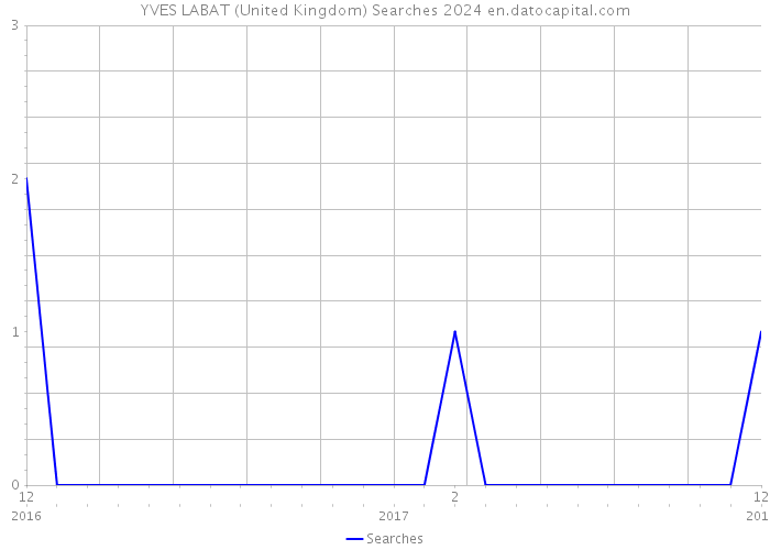 YVES LABAT (United Kingdom) Searches 2024 