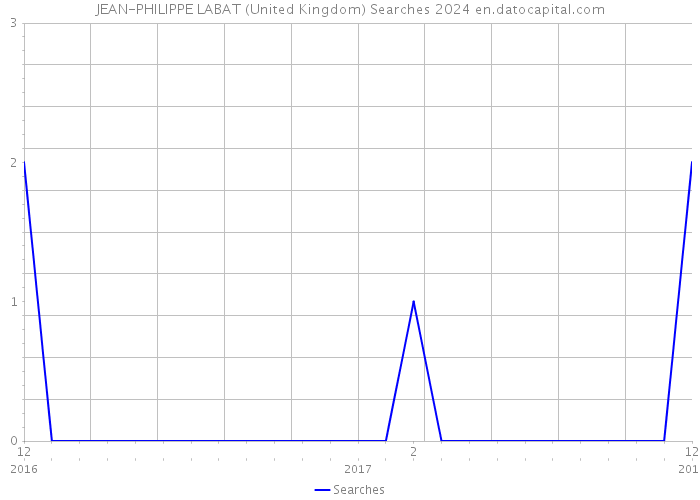 JEAN-PHILIPPE LABAT (United Kingdom) Searches 2024 