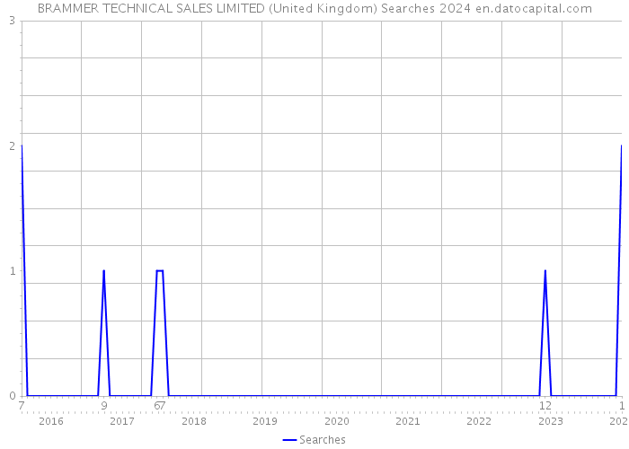 BRAMMER TECHNICAL SALES LIMITED (United Kingdom) Searches 2024 