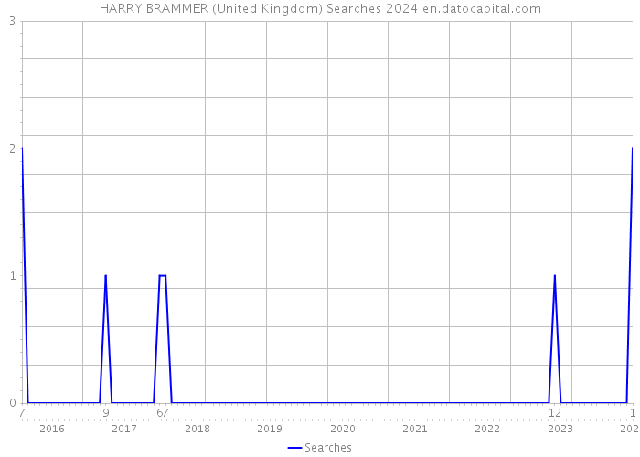 HARRY BRAMMER (United Kingdom) Searches 2024 