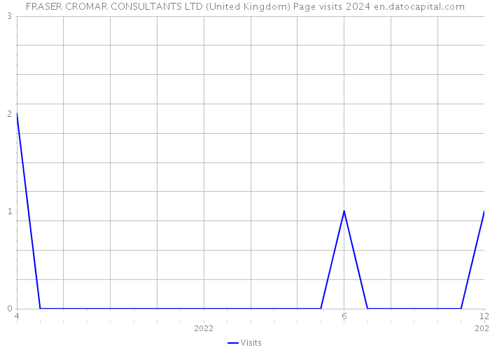 FRASER CROMAR CONSULTANTS LTD (United Kingdom) Page visits 2024 