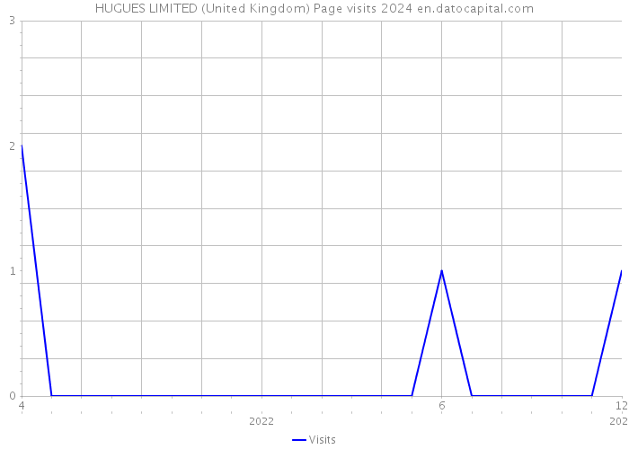 HUGUES LIMITED (United Kingdom) Page visits 2024 