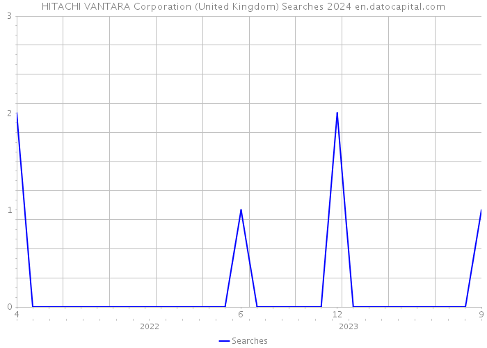 HITACHI VANTARA Corporation (United Kingdom) Searches 2024 