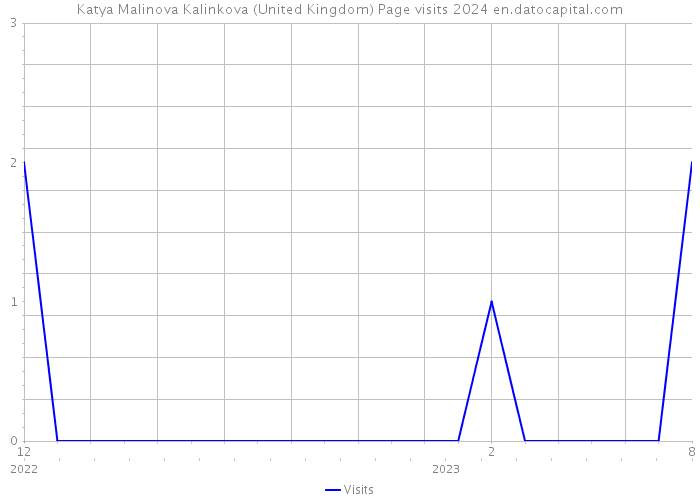 Katya Malinova Kalinkova (United Kingdom) Page visits 2024 