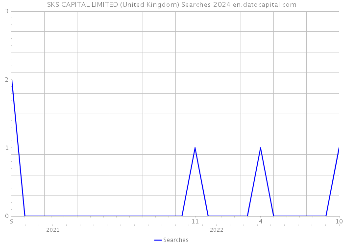 SKS CAPITAL LIMITED (United Kingdom) Searches 2024 