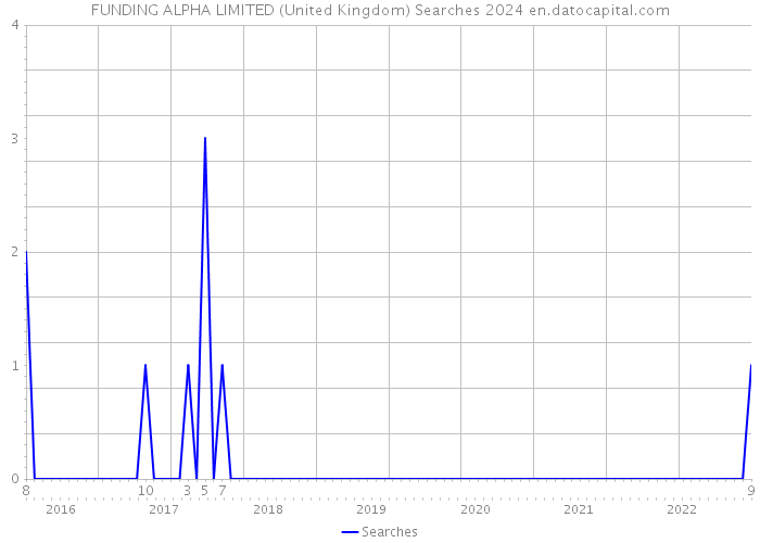 FUNDING ALPHA LIMITED (United Kingdom) Searches 2024 