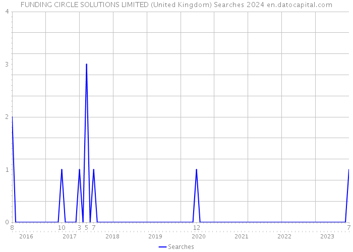 FUNDING CIRCLE SOLUTIONS LIMITED (United Kingdom) Searches 2024 