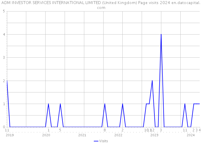 ADM INVESTOR SERVICES INTERNATIONAL LIMITED (United Kingdom) Page visits 2024 