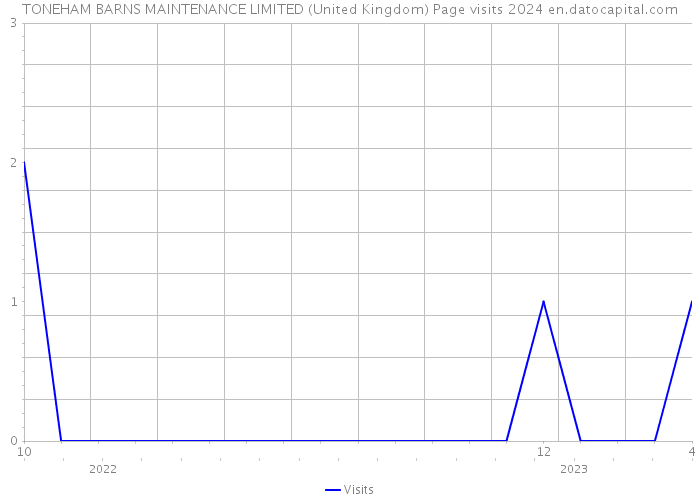 TONEHAM BARNS MAINTENANCE LIMITED (United Kingdom) Page visits 2024 
