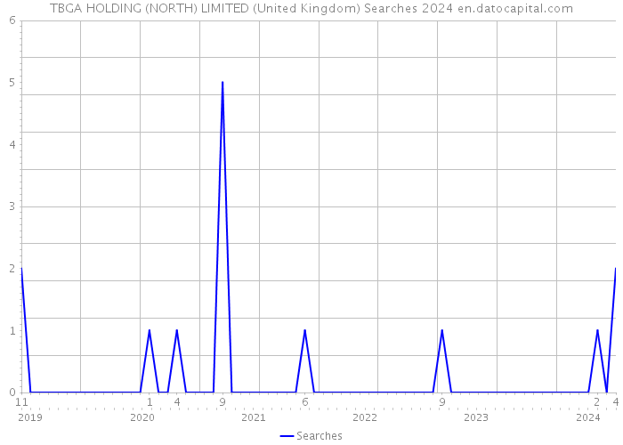 TBGA HOLDING (NORTH) LIMITED (United Kingdom) Searches 2024 