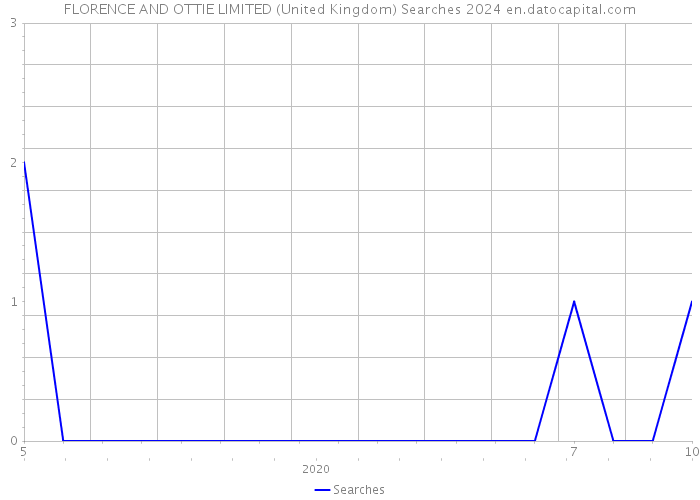 FLORENCE AND OTTIE LIMITED (United Kingdom) Searches 2024 