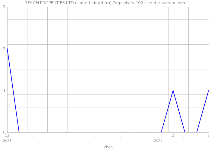 REACH PROPERTIES LTD (United Kingdom) Page visits 2024 