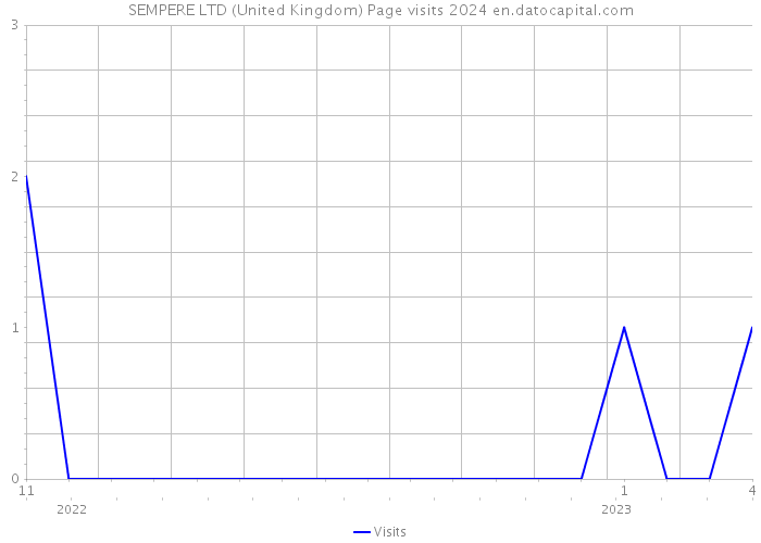 SEMPERE LTD (United Kingdom) Page visits 2024 