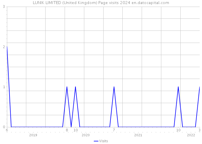 LUNIK LIMITED (United Kingdom) Page visits 2024 