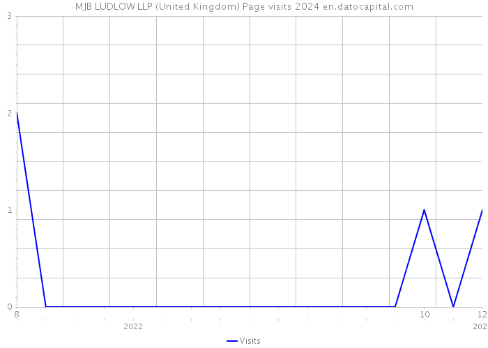 MJB LUDLOW LLP (United Kingdom) Page visits 2024 