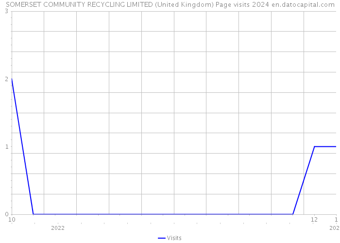 SOMERSET COMMUNITY RECYCLING LIMITED (United Kingdom) Page visits 2024 