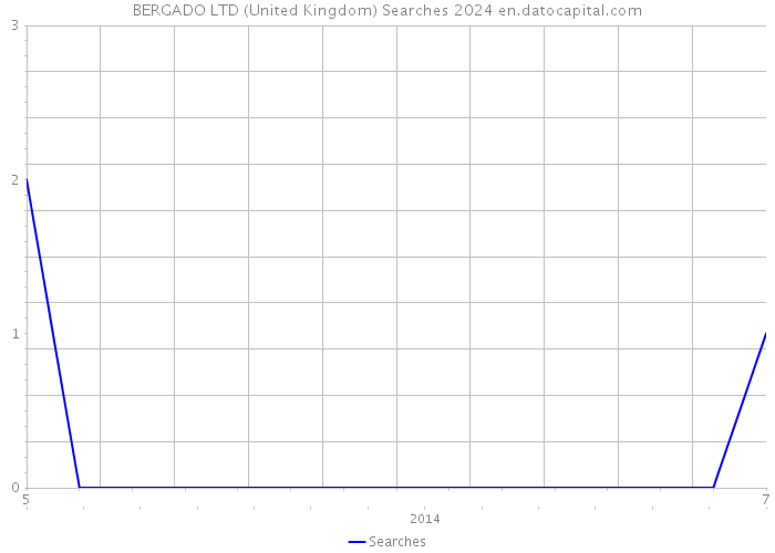 BERGADO LTD (United Kingdom) Searches 2024 
