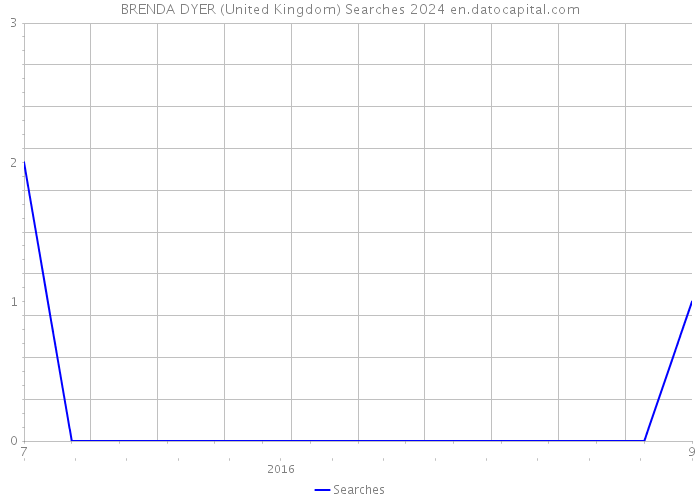 BRENDA DYER (United Kingdom) Searches 2024 
