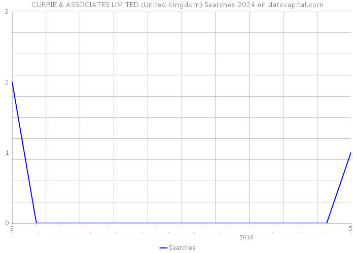 CURRIE & ASSOCIATES LIMITED (United Kingdom) Searches 2024 