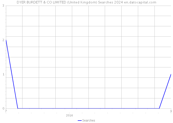 DYER BURDETT & CO LIMITED (United Kingdom) Searches 2024 