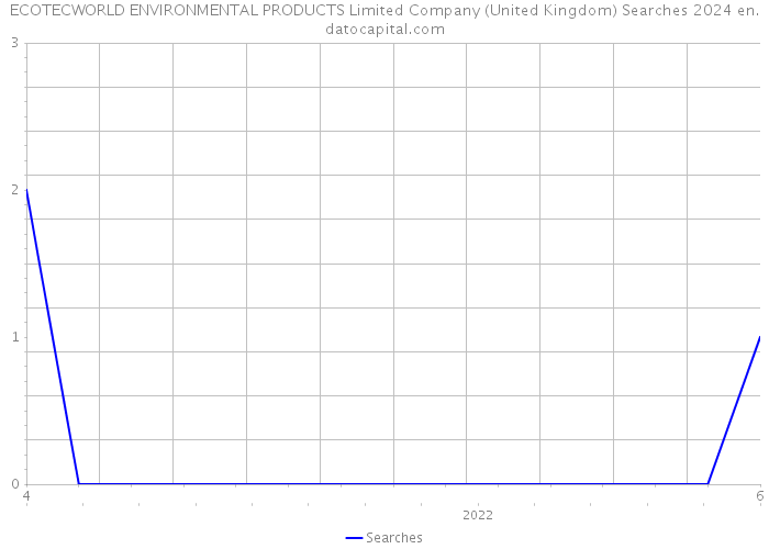 ECOTECWORLD ENVIRONMENTAL PRODUCTS Limited Company (United Kingdom) Searches 2024 
