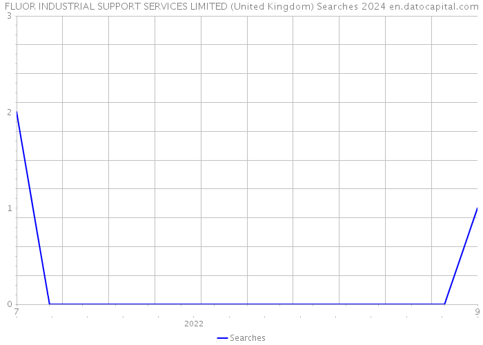 FLUOR INDUSTRIAL SUPPORT SERVICES LIMITED (United Kingdom) Searches 2024 