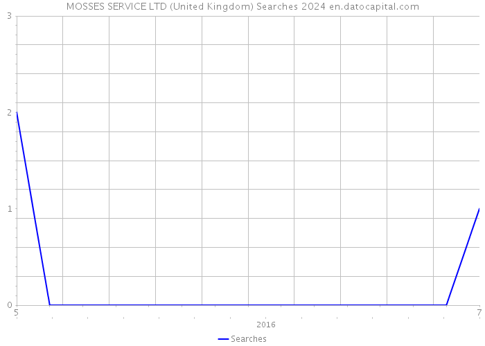 MOSSES SERVICE LTD (United Kingdom) Searches 2024 