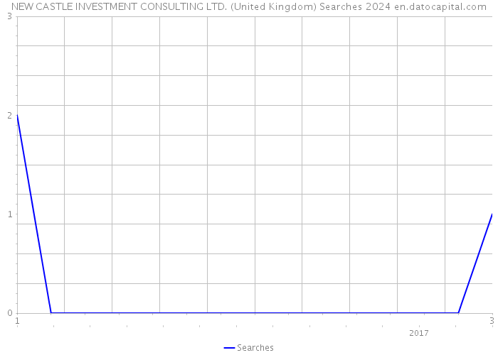 NEW CASTLE INVESTMENT CONSULTING LTD. (United Kingdom) Searches 2024 