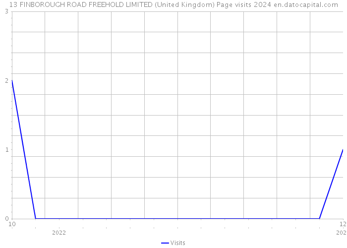13 FINBOROUGH ROAD FREEHOLD LIMITED (United Kingdom) Page visits 2024 