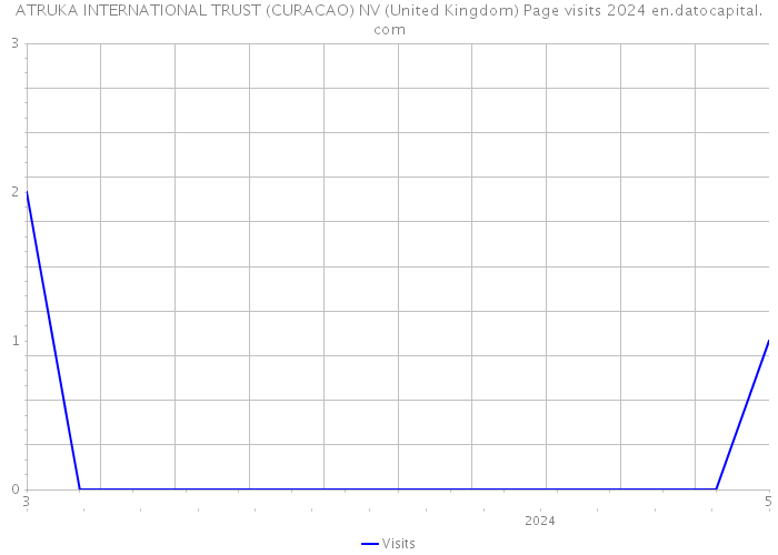 ATRUKA INTERNATIONAL TRUST (CURACAO) NV (United Kingdom) Page visits 2024 