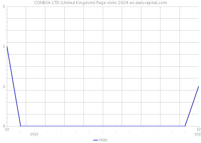 CONEXA LTD (United Kingdom) Page visits 2024 